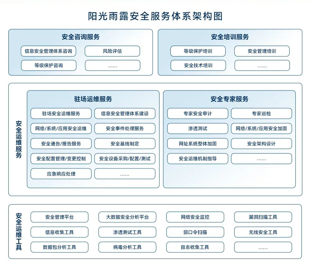 阳光安全服务解决方案,建立全面的企业信息安全管理体系