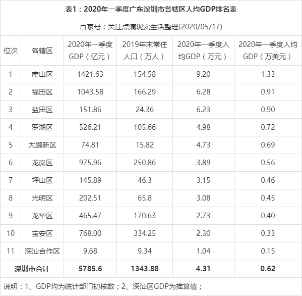 深圳人均gdp图片