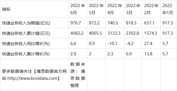 2022年上半年中國快遞業務收入月度統計表「圖表」