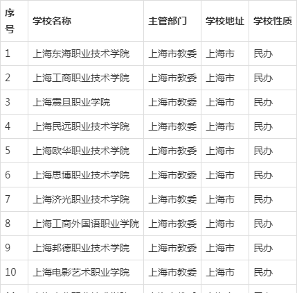 上海市高校:本科公办31所,本科民办8所中外合作办学1所