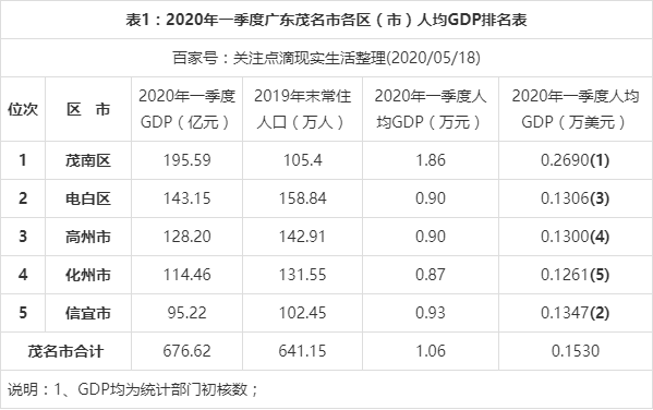 2020年一季度广东茂名市各区市gdp最新数据出炉,信宜市最低!