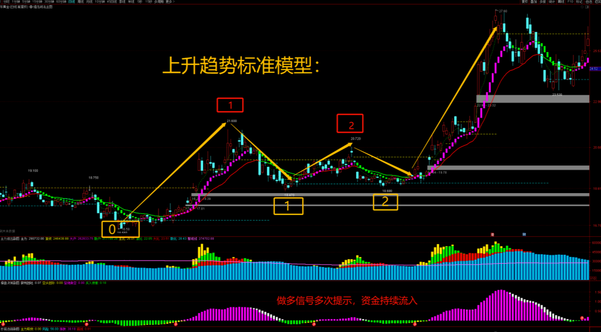 强龙主升浪战法vip抄底先锋全套指标在原来的基础版本上优化升级增加