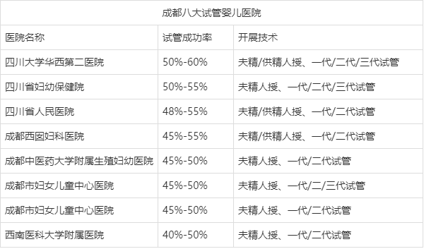 成都做试管怎么做要多少钱(成都做试管婴儿的医院有哪些)-第2张图片-鲸幼网