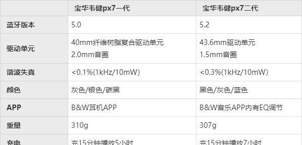 宝华韦健px7二代和一代有什么区别?宝华韦健px7s2值得买吗?