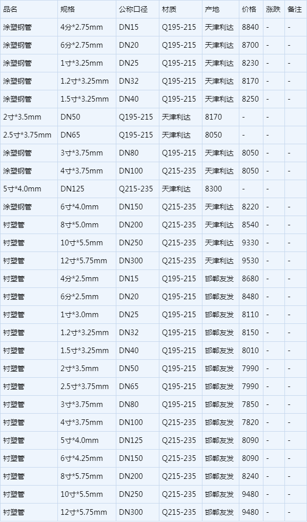 天津涂塑钢管价格规格表3月30日