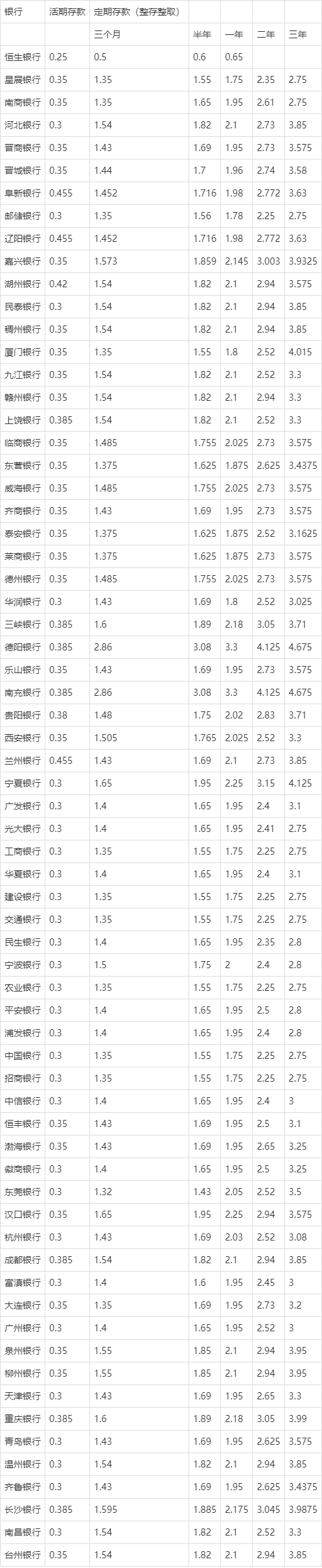 銀行人民幣存款最新利息:2023年04月,各銀行存款新利息表