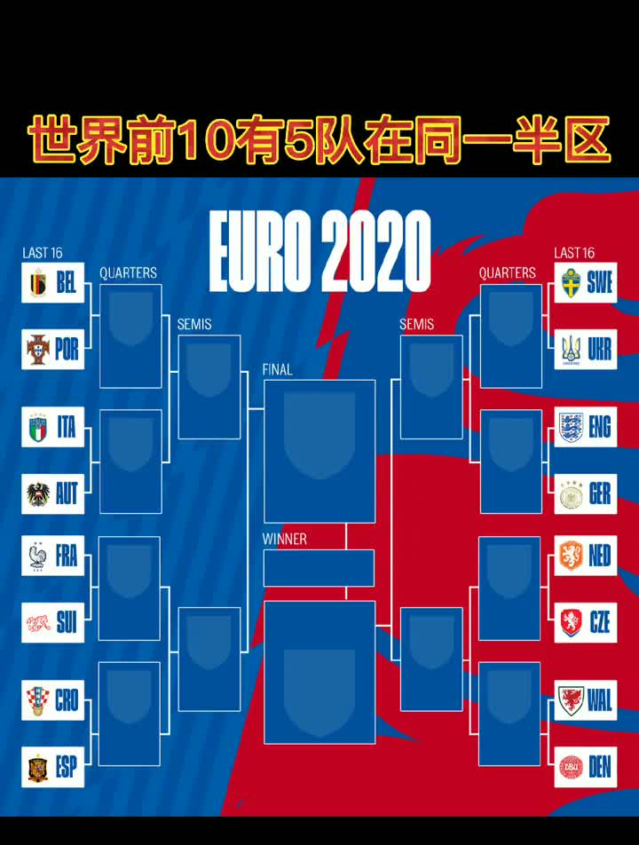 欧洲杯16强出炉,世界排名前十的队伍,有五支在同一半区欧洲杯