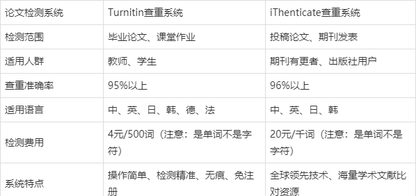 英文論文查重率多少可以投(查重投稿成功技巧)