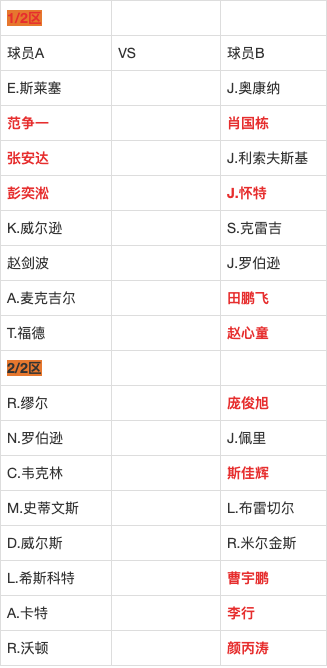 斯諾克德國大師賽正賽籤表出爐,32強中國軍團佔據半壁江山