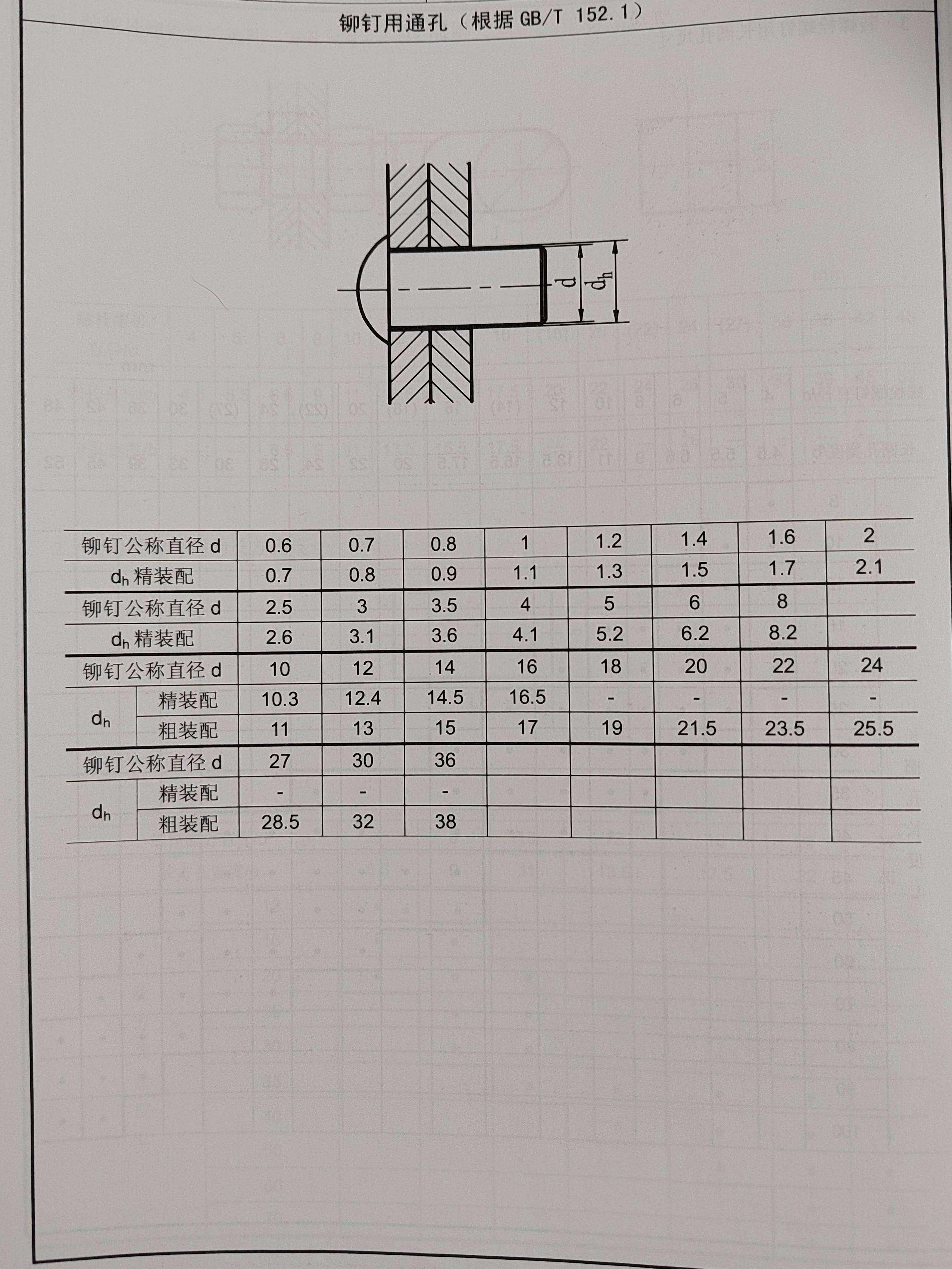 铆钉用通孔多大(及铆钉大致分类介绍)