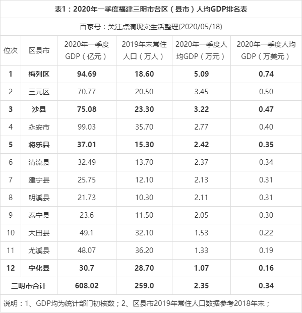 2020年一季度福建三明市各区县市人均gdp最新数据,沙县第三!