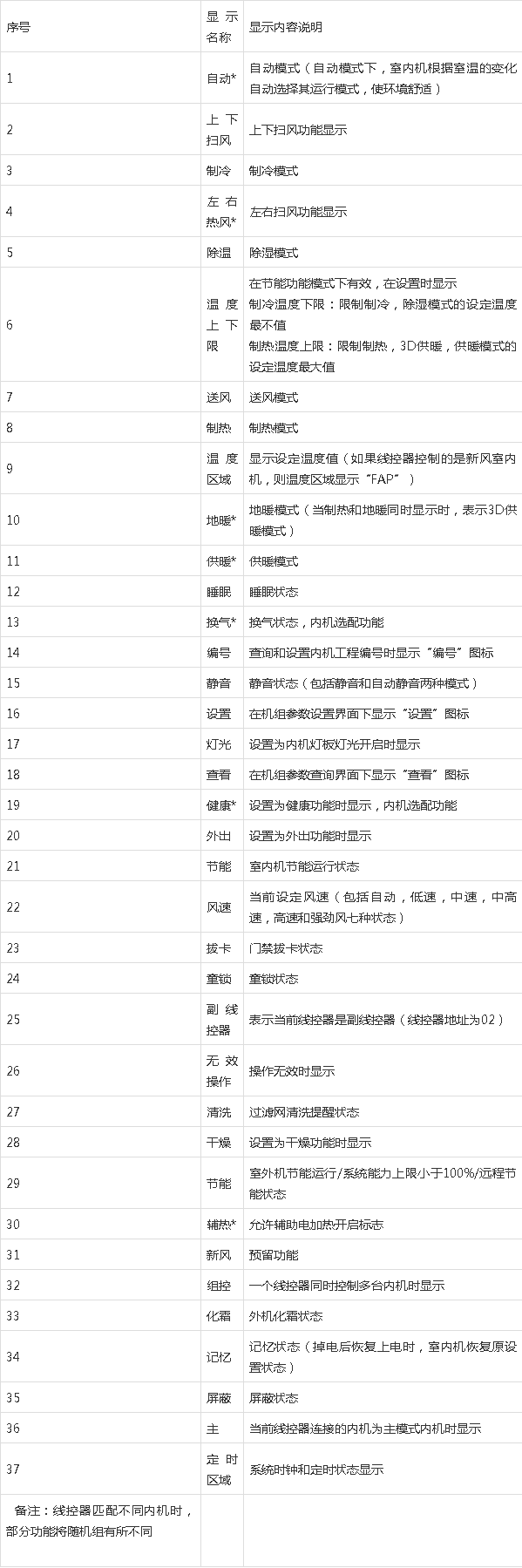 格力空调显示标志图解图片