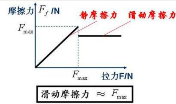 最大静摩擦力与滑动摩擦力的关系