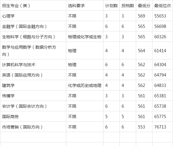 温州肯恩大学分数线图片