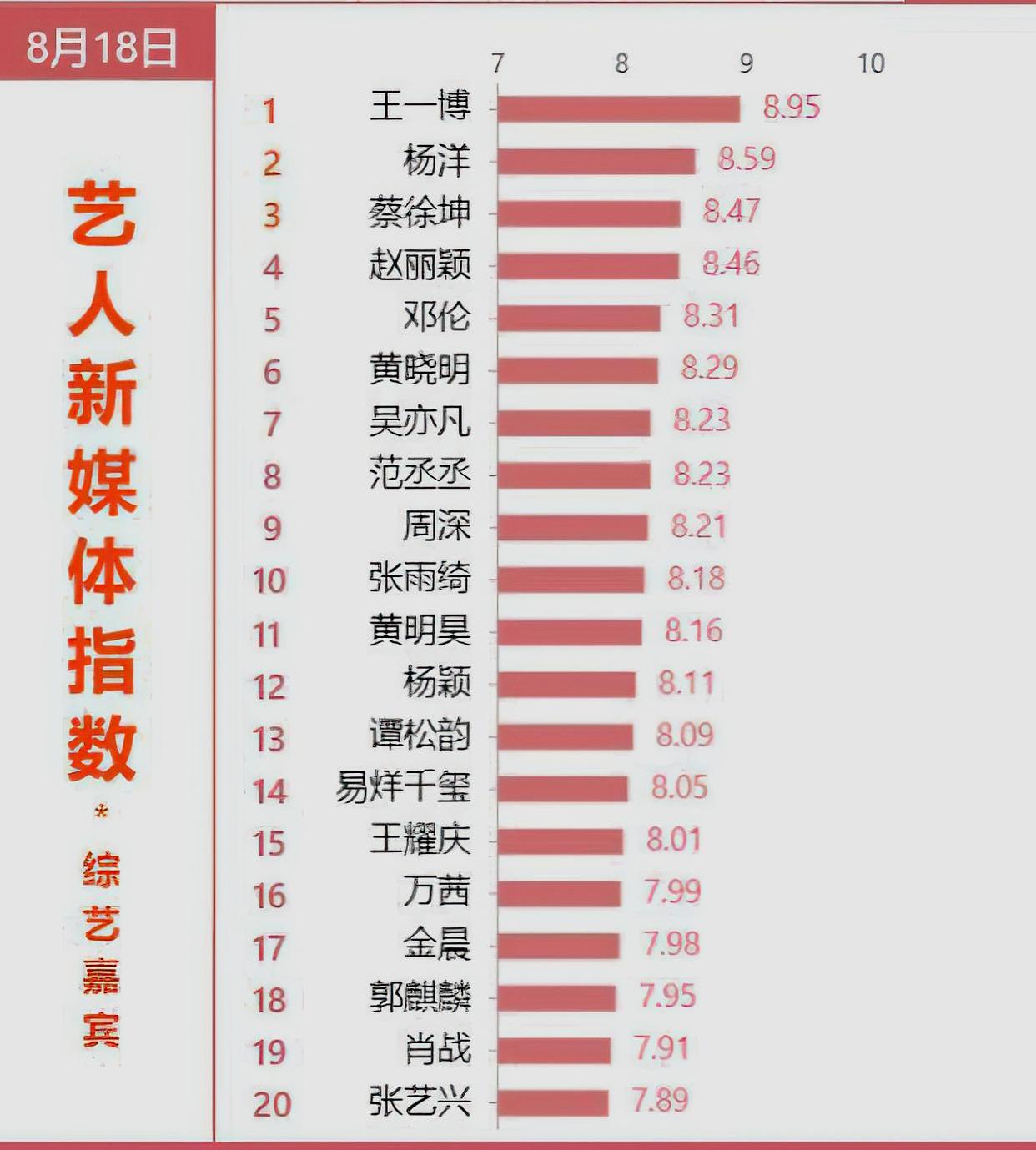 综艺明星热度排名新鲜出炉,第九名周深,看到第一名:非他莫属!