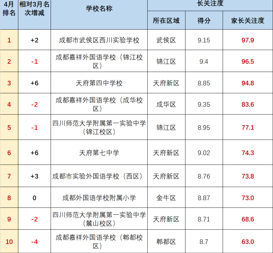 2022年4月成都私立小学热度排行!天府新区全面逆袭下的人气王!