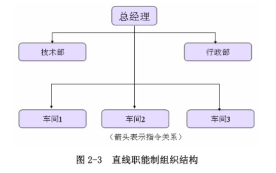 直线制结构图图片