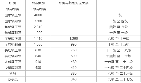 2022最新公务员等级一览表