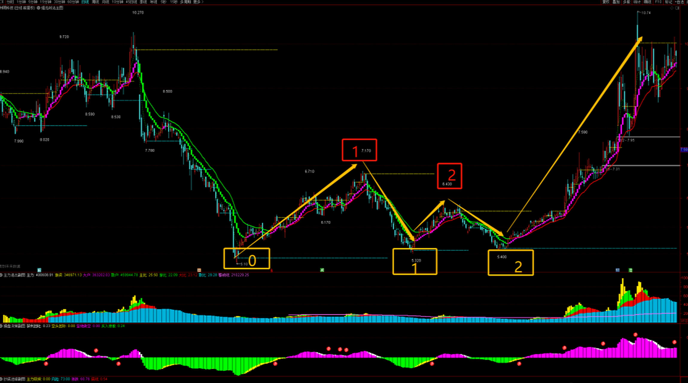 操盘决策副图标升级优化做多信号提