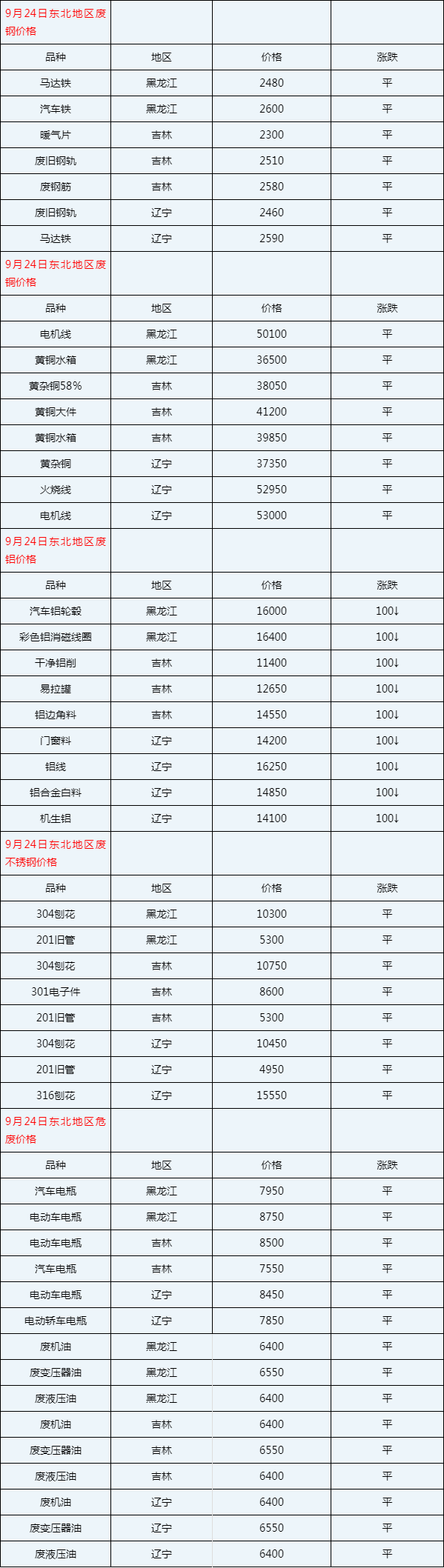 废品回收报价单图片