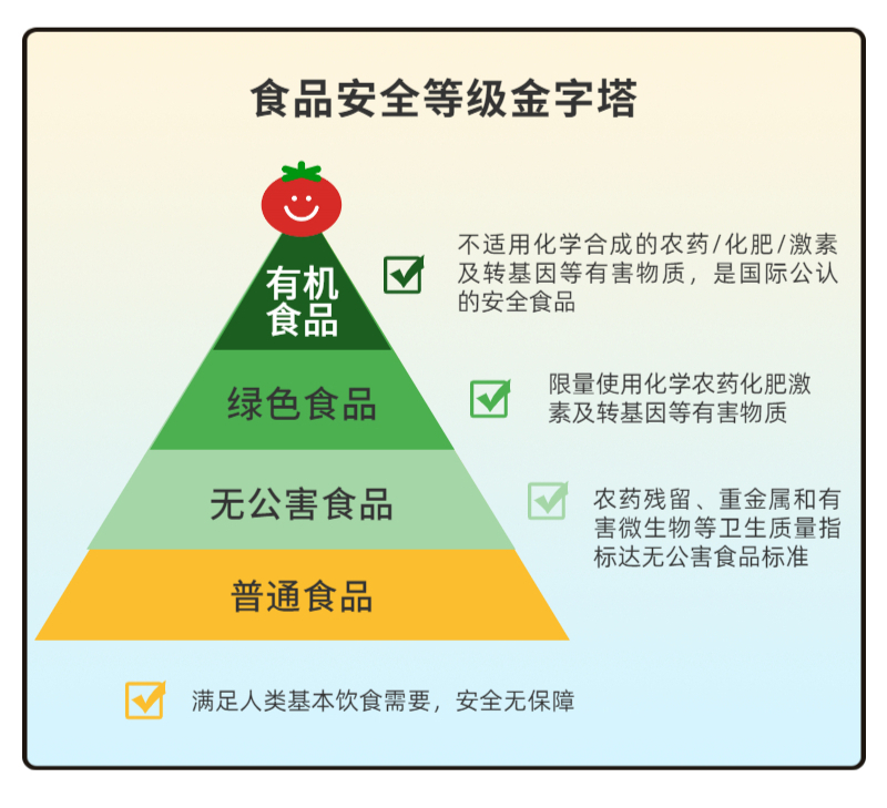 帶你搞懂什麼是有機一張食品安全等級金字塔圖