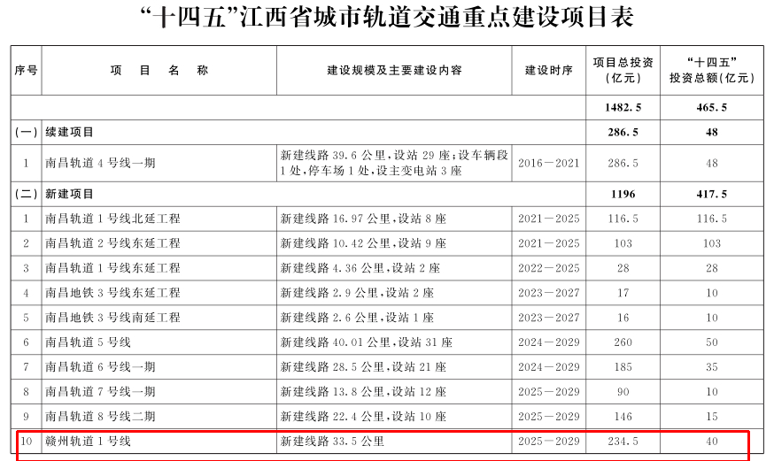 赣州规划建设地铁1号线,现在处于什么阶段?