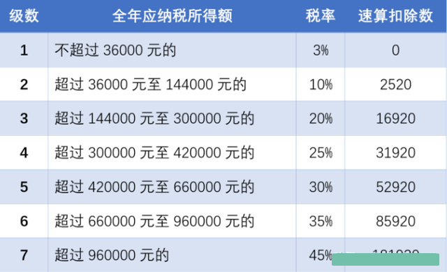 2022年,个税的起征点是多少?