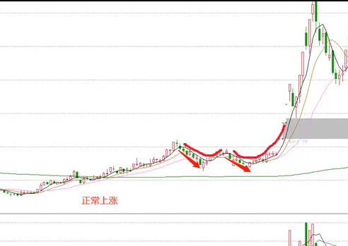 股票黄金坑经典图形图片