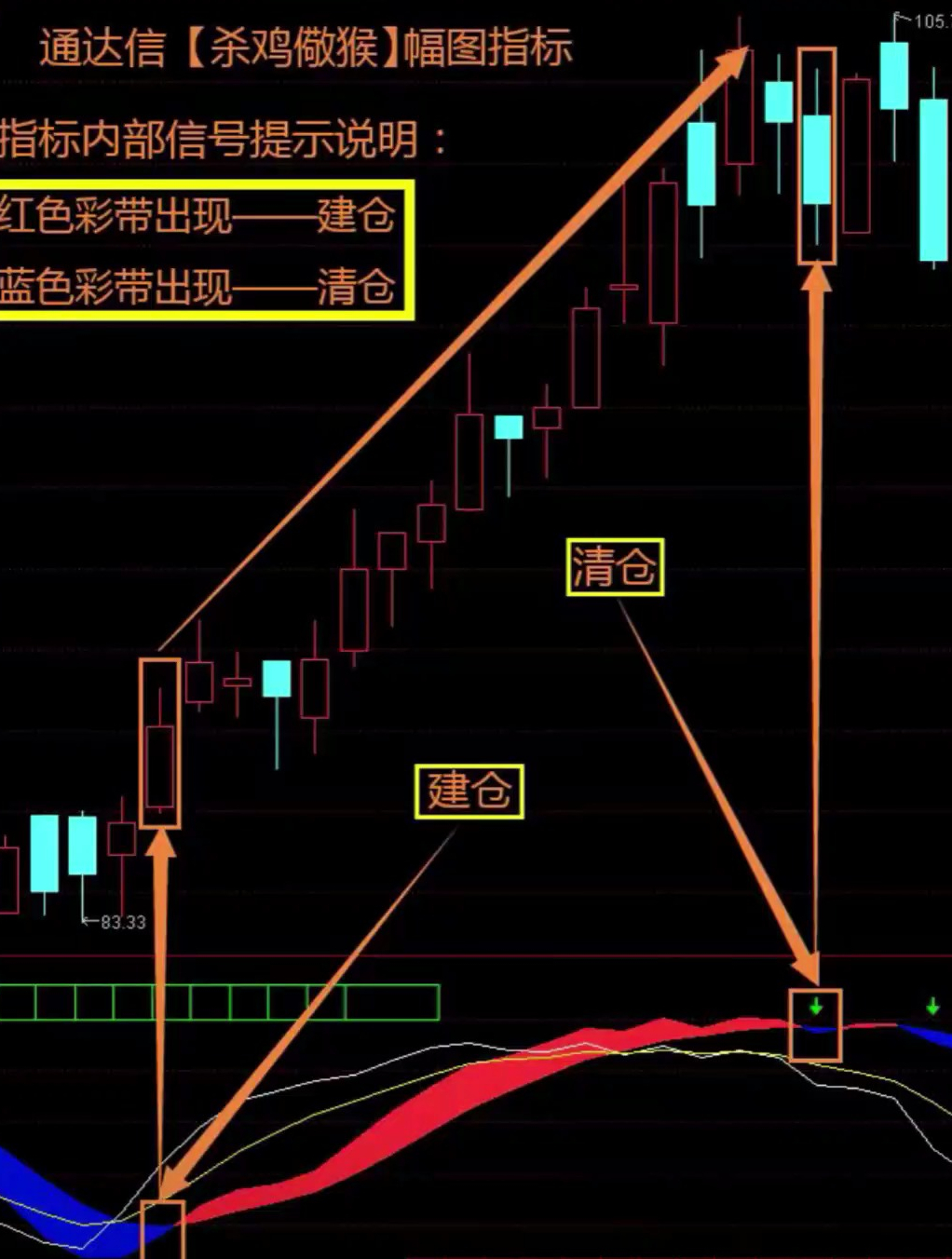 殺雞儆猴指標,及時給出建倉,清倉信號