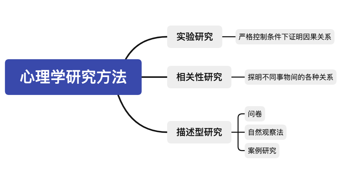 心理学的研究方法