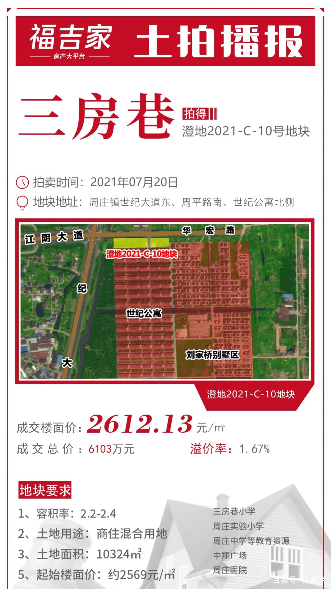 刚刚！本土企业三房巷拿下周庄地块！成交楼面价2612元㎡！