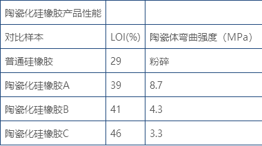 复合陶瓷化粉阻燃防火&发泡隔热硅胶解决方案