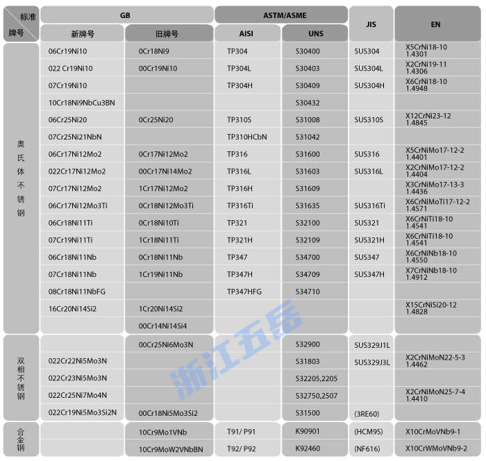 常用不鏽鋼牌號對照表