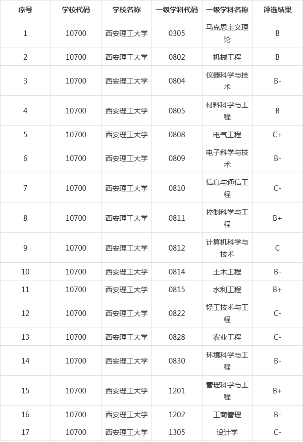 考研专业:西安理工大学学科评估等级排名