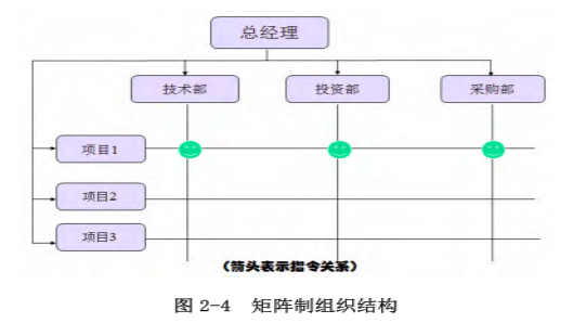 直线制结构图图片