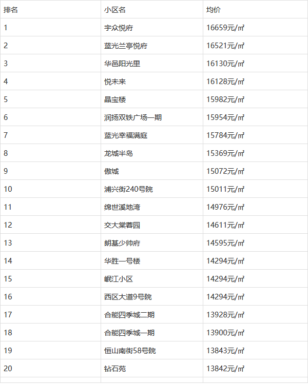 郫都犀浦9月至10月二手房房价出炉!