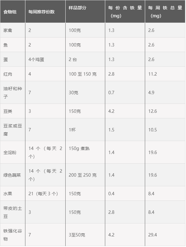 富含铁的食物对抗贫血