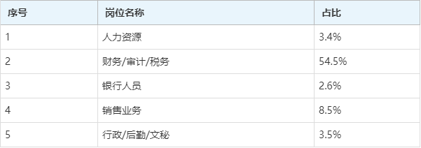 金融科技學什麼課程及畢業薪酬崗位去向 就業前景怎麼樣