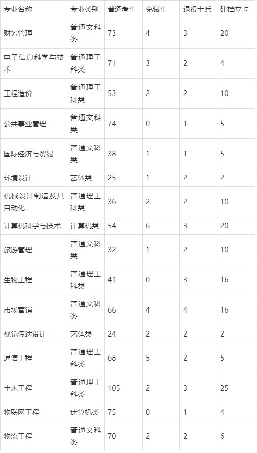 長江師範學院專升本報考分析!