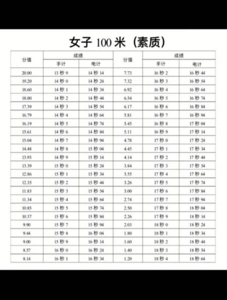 山东省体考100米立定跳远,铅球评分标准表格-度小视