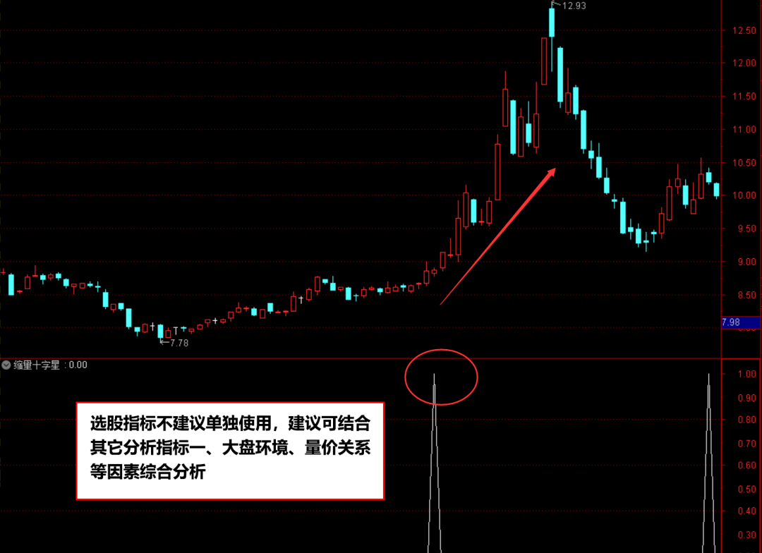 通達信縮量十字星指標公式,縮量十字星意味著什麼?