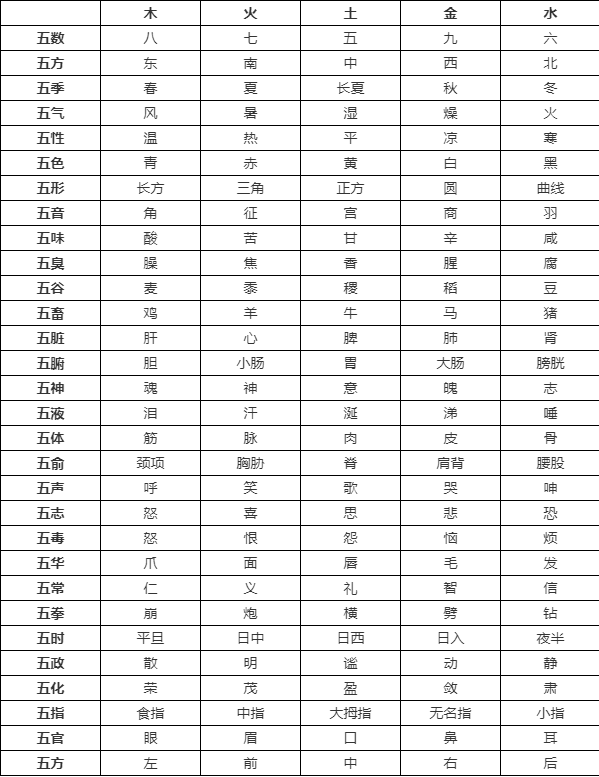 五行的類比取象表