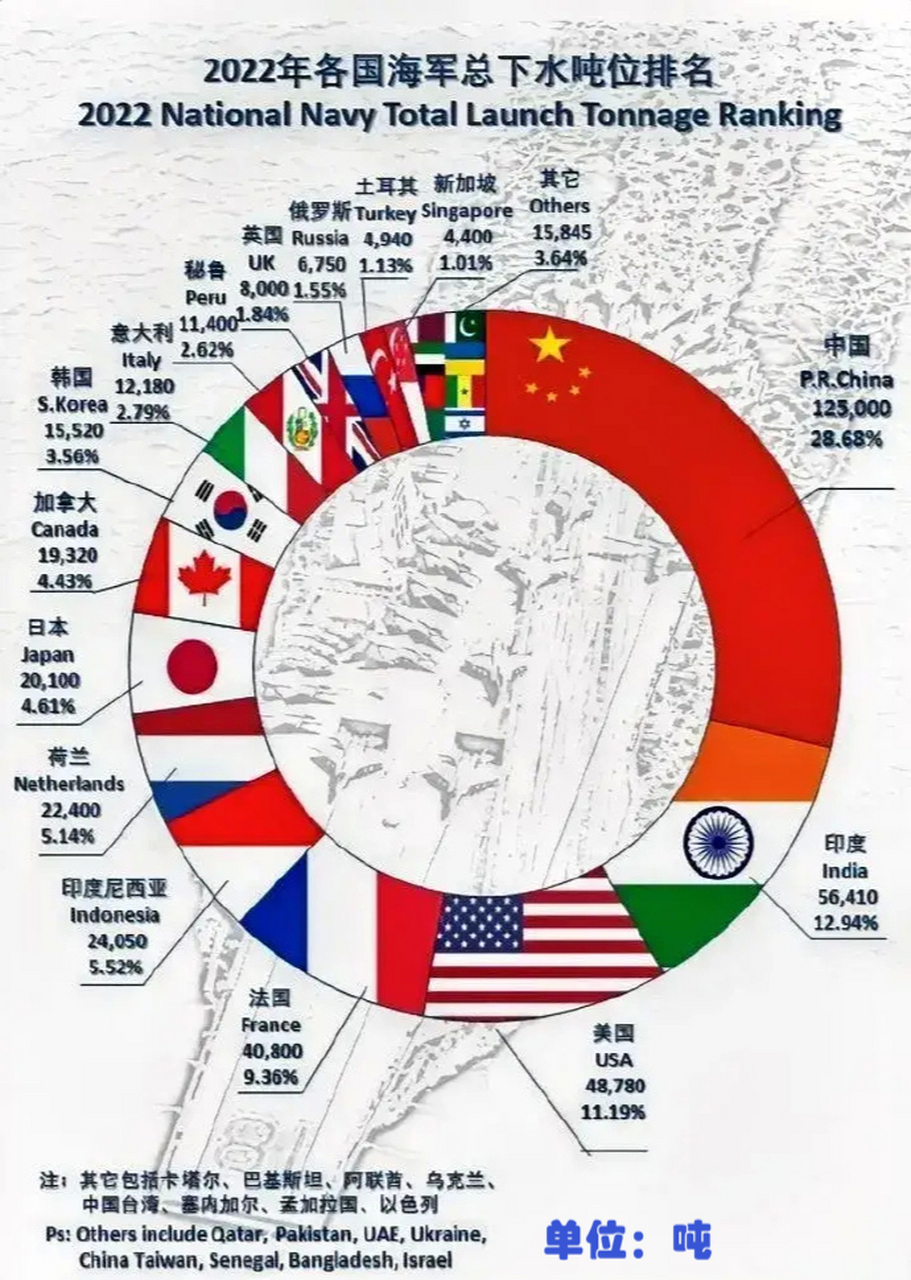 2022年各国海军总下水吨位排名