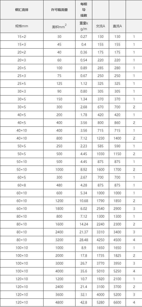 铜排载流量表(新)图片