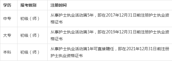 初级/主管护师报考条件详解科普篇(附学历及工作年限解读)