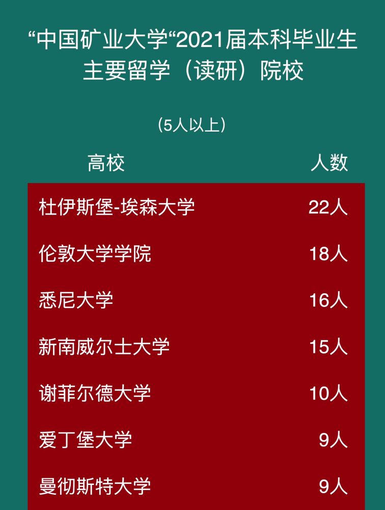 “中国矿业大学”2021届本科毕业生主要留学院校,教育,高等教育,好看视频