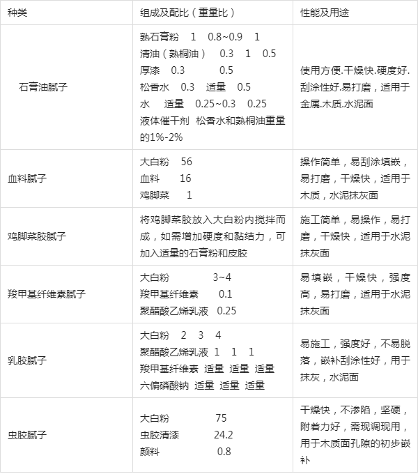 腻子种类图片