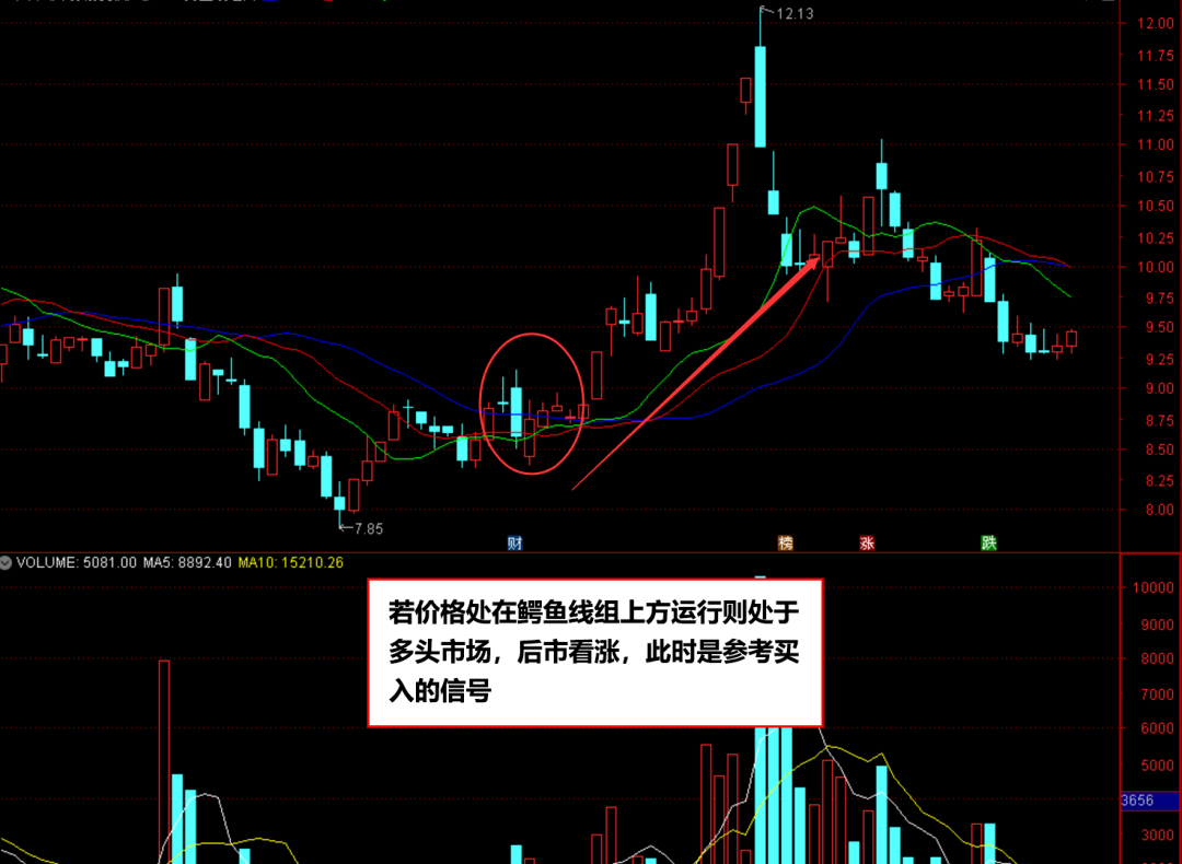 鳄鱼线与均线有什么不一样?