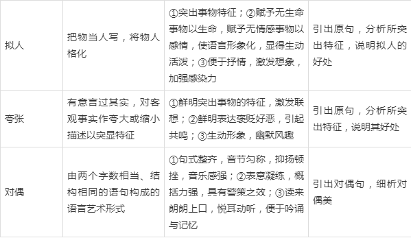 高考文学类文本中解答修辞手法类题目,需要两步走