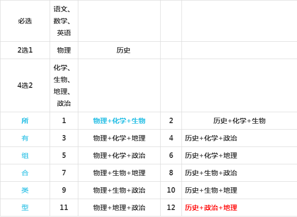 2023年安徽高中文理分科的12种组合